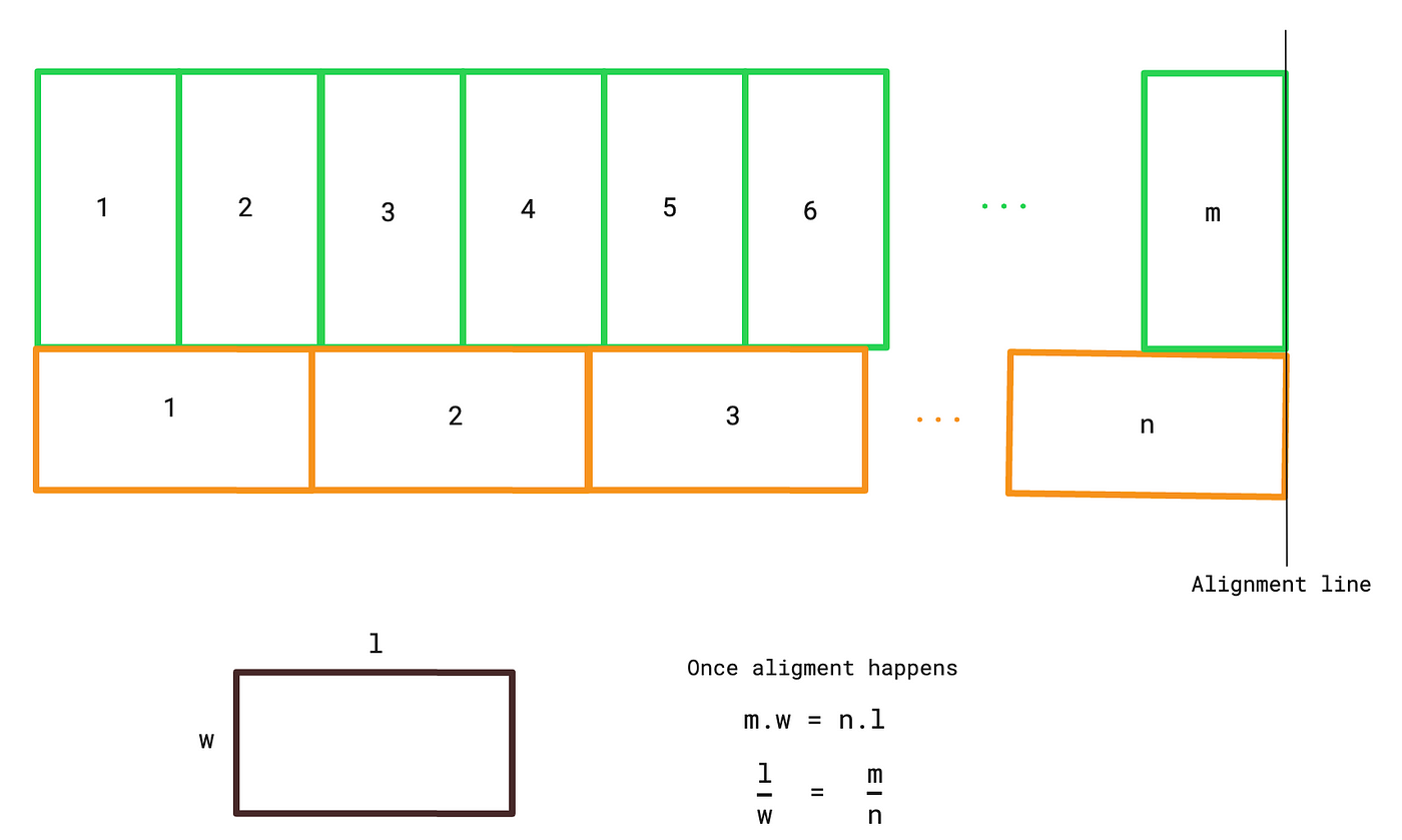 A solution finding length-to-width ratio